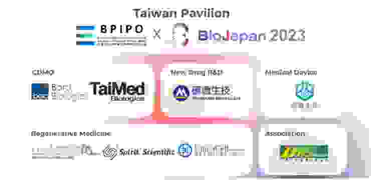 經濟部率團參加「BioJapan 2023」，生技上市（櫃）企業在列