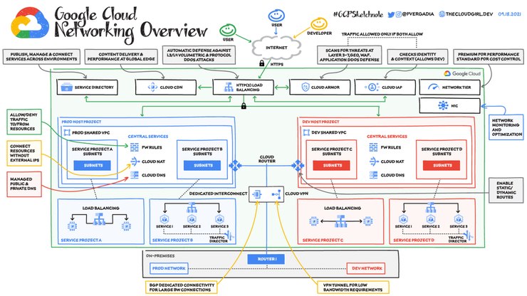 Google Cloud Networking overview