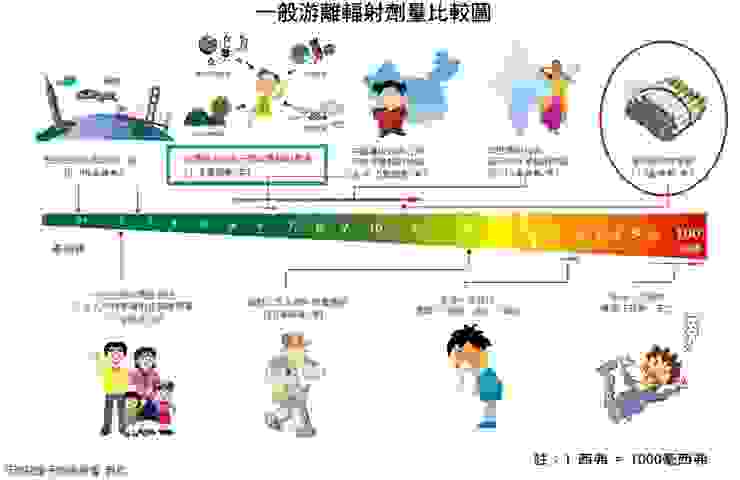 知道為什麼我說抽煙（紅色圈）是慢性自殺了吧，我們每人在台灣都有承受很低劑量的背景輻射（綠色框）