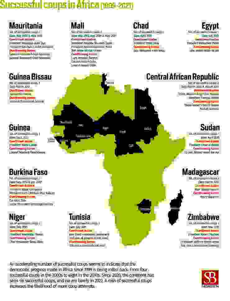 近日非洲國家爆發一連串政變，但這已是非洲的常態，奈及利亞的SB Morgen情報公司就統計，從1999到2021年間，非洲出現政變，並成功推翻執政當局的國家，而這還不包括失敗的政變。