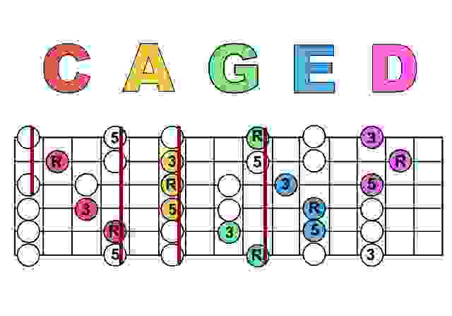 圖片來源：chords - Is the CAGED system the main way for learning the guitar's fretboard? - Music: Practice & Theory Stack Exchange。圖片的最左邊的圈圈是空弦。