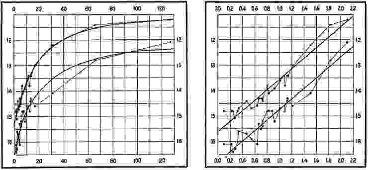 左圖的橫軸是變星的變光週期，右圖的橫軸則是對週期取對數，縱軸為變星最大亮度與最小亮度的星等值。這張圖顯示了造父變星週期與亮度呈現高度正相關的週光關係。圖片來源：Leavitt, H. S. and Pickering, E. C.(1912)