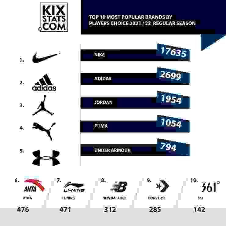 2021-22 NBA 例行賽球員最常穿著球鞋品牌排名