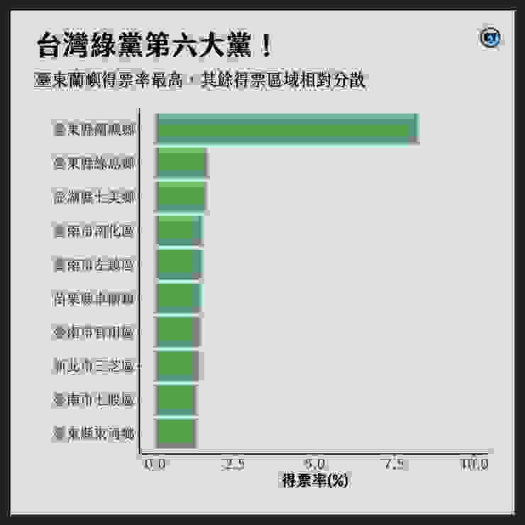 台灣綠黨則成為台灣第六大黨，於蘭嶼有高得票率。