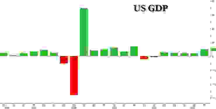 美國第三季 GDP 季增年率終值下修至 4.9%，低於先前修正值與市場預期的 5.2%。(圖：ZeroHedge)