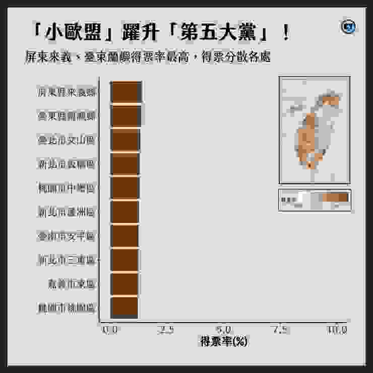 小民參政歐巴桑聯盟成為台灣目前的「第五大黨」，觀察得票分區並無明顯票倉。 