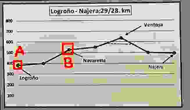 D8 : Logroño-Navarette ,上坡路段，12.4KM.