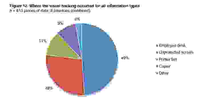 這份研究發現近五成的視覺竊取都發生在員工的桌子，其次則是沒有受保護的螢幕，如：電腦、筆電、平板、手機。來源：2016 Global Visual Hacking Experimental Study