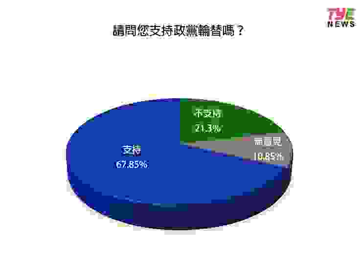  高達67.85%桃園人支持政黨輪替。圖：編輯部