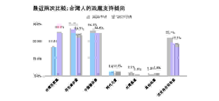 最新民調：台灣人的政黨支持傾向柱狀圖