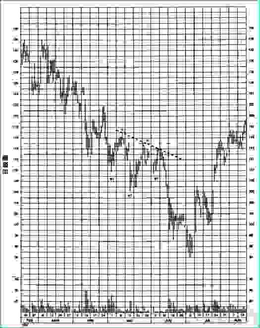 圖2-8 克萊斯勒公司股票圖表
