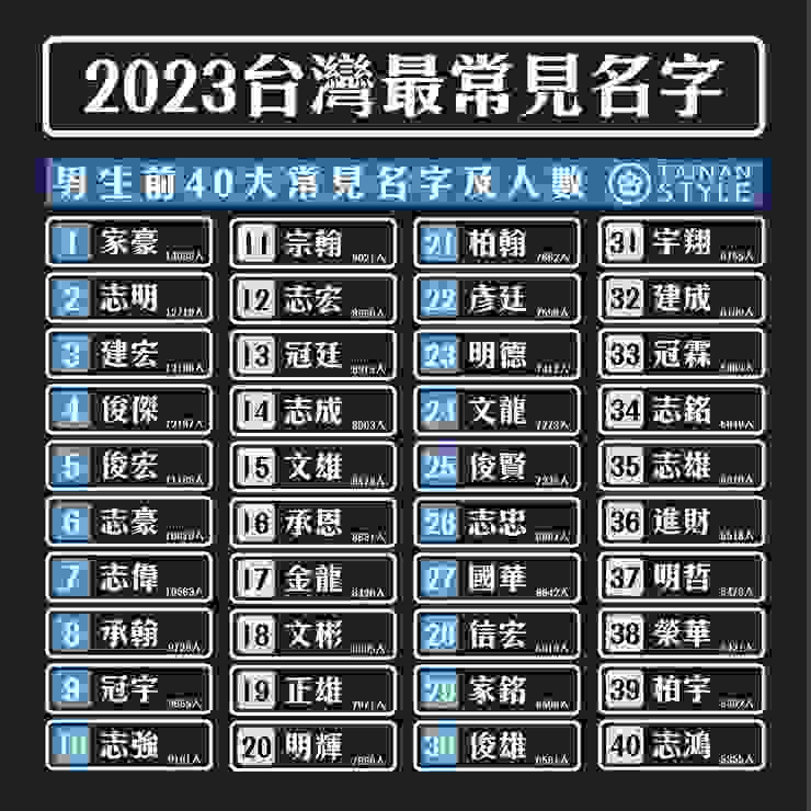 2023年台灣最常見男生的名字