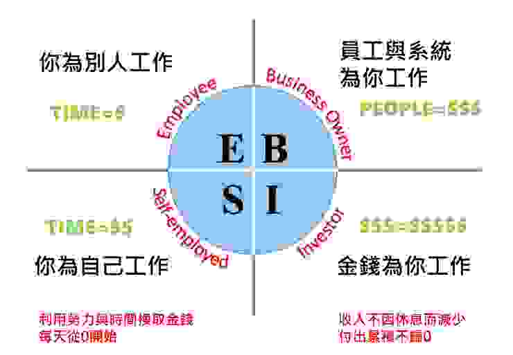 ESBI-現金流象限圖
