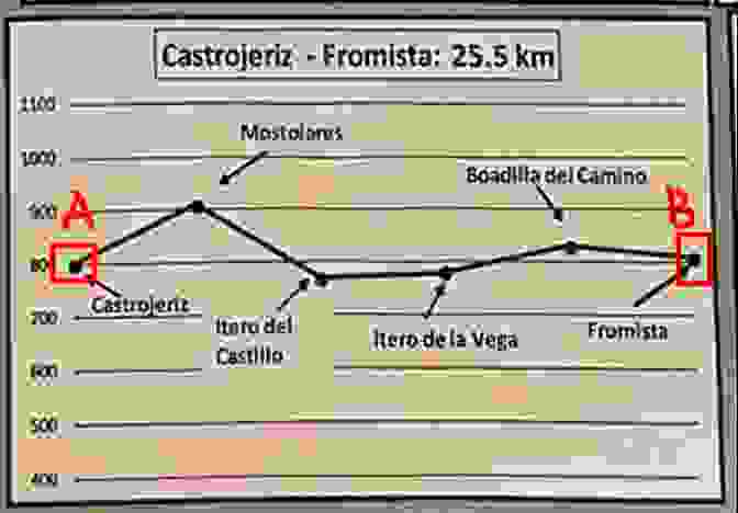 D15 :  Castrojeriz ~ Fromista，緩升緩降的路段，25.5 KM