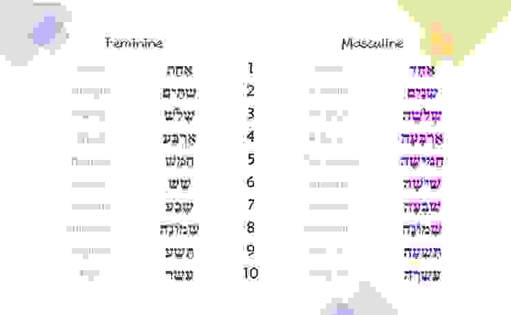 希伯來文數字 1-10