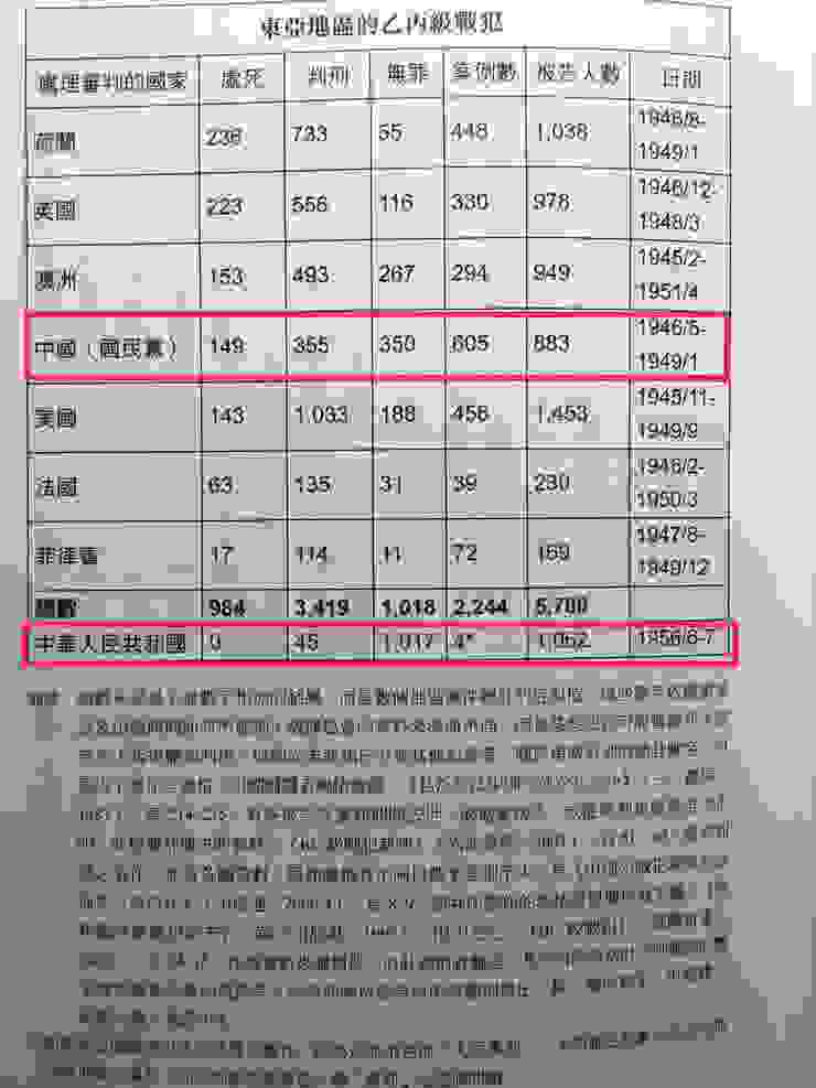 （ 本書頁049 ）以無罪/案例數比例估計，中國地區乙丙級戰犯相對在其他地區審判結果獲判無罪機率高