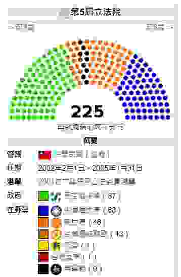 第5屆立法院各政黨分配比例 (維基百科截圖)