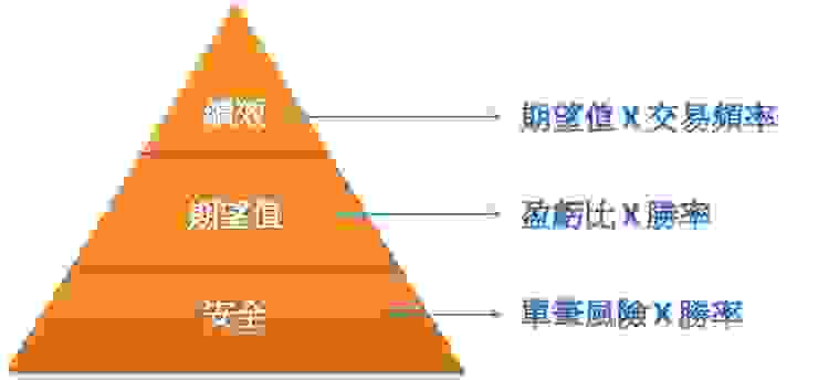交易金字塔