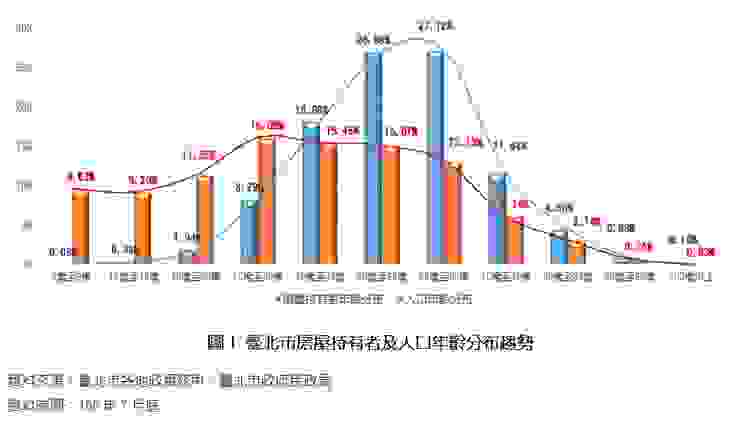 臺北市房屋持有者的高齡化分析－台北市政府民政局