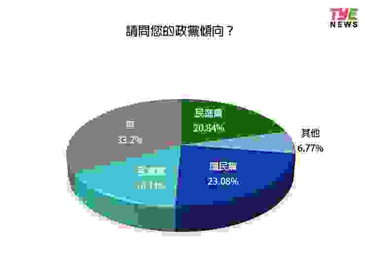  23.08%桃園人政黨傾向為國民黨。圖：編輯部