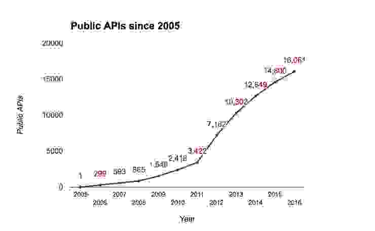 # of Public Rest APIs since 2005 (Source: The ReadMe Blog)