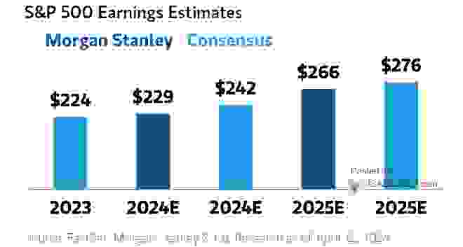 摩根士丹利最新預估標普500指數2024年每股盈餘242美元、2025年每股盈餘276美元