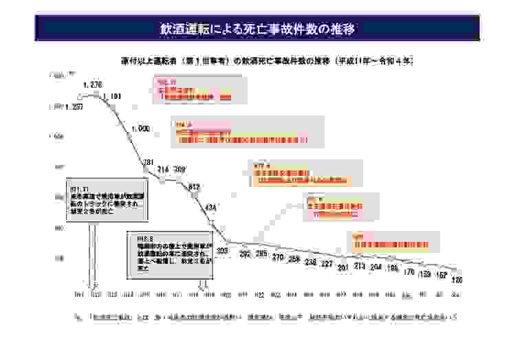 日本警視廳酒駕死亡事故人數的逐年變化，可以看到在逐次修法後，人數大幅降低。