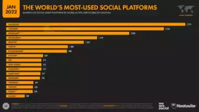 DIGITAL 2022: ANOTHER YEAR OF BUMPER GROWTH – THE WORLD’S MOST-USED SOCIAL PLATFORMS