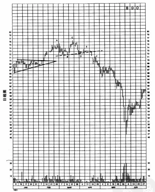 圖2-4 博登公司股票圖表