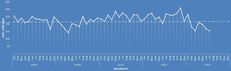 Jan/19 ~ Jul/23 台灣每月出口自行車數量(含一般車與電輔車)~資料來源：國貿局