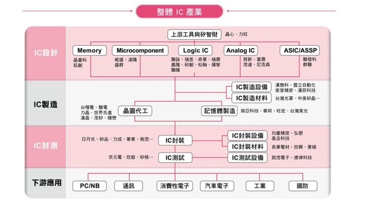 資料來源：台灣產業地圖