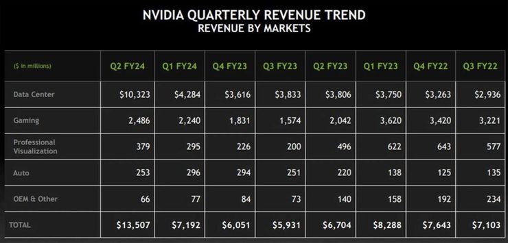 輝達2023年Q2各項業務營收一覽  Source:Nvidia