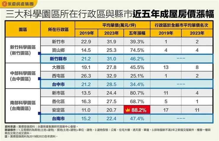 三大科學園區近五年房屋漲幅！台南新市5年暴漲88.2％
