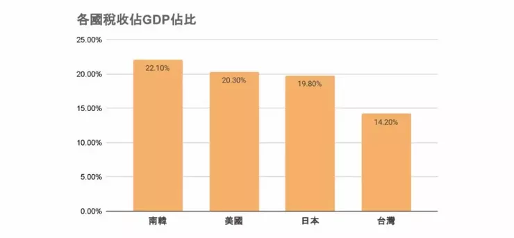 南韓、美國、日本與台灣稅收佔GDP佔比