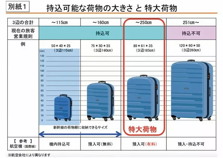 日本部分JR及新幹線對行李大小的限制