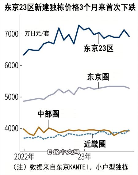 全球唯一創新高的日本房市終於跌了
