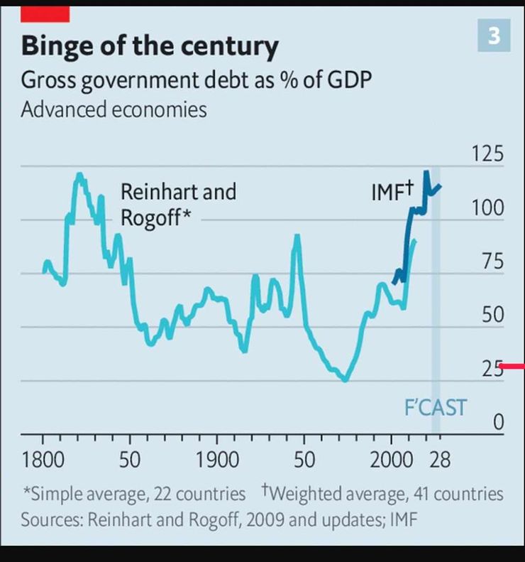 IMF預測政府債務佔GDP的比率會持續上升