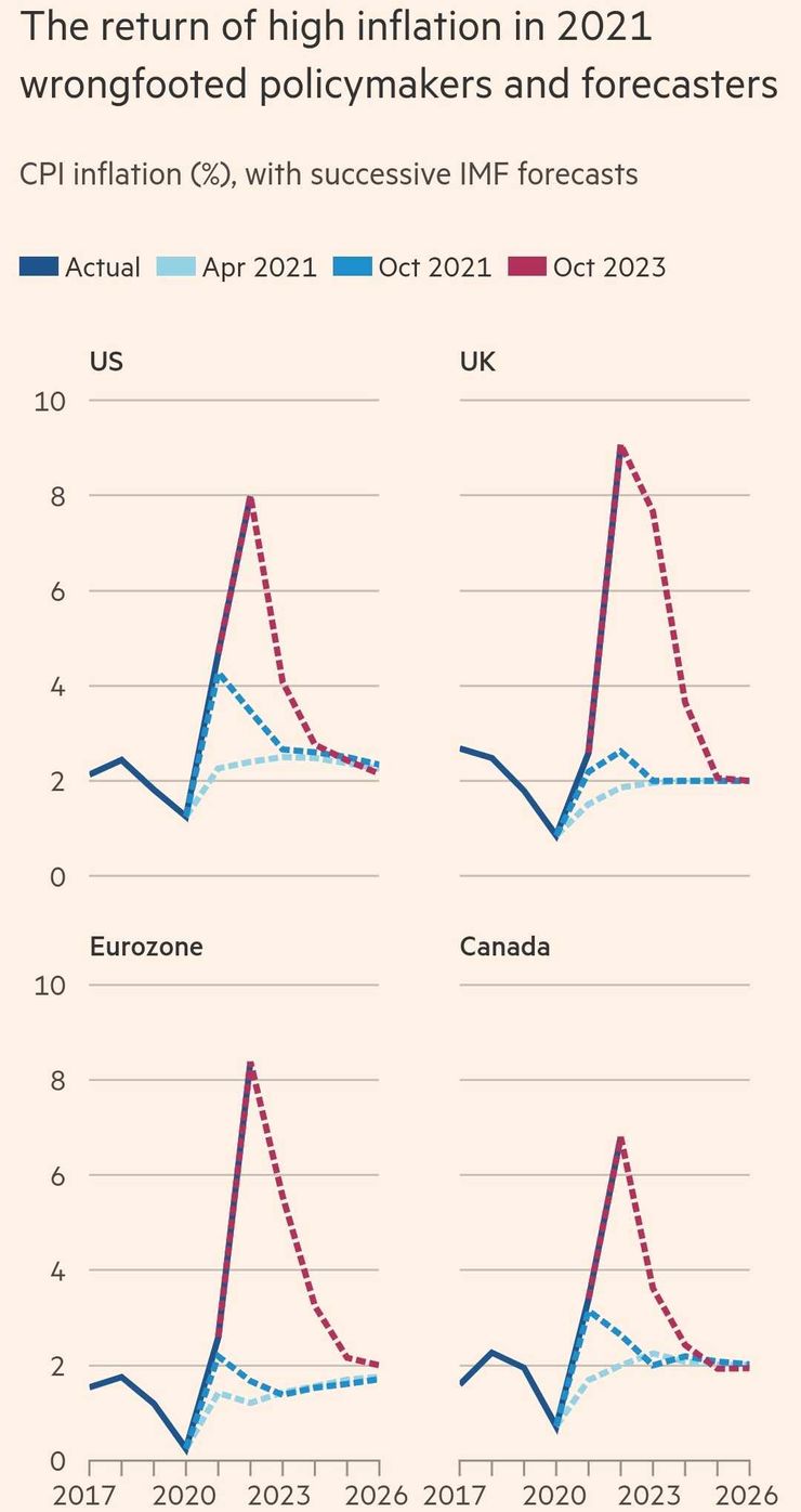 IMF在三個時期對通膨的預測與實際通膨差距(深藍色線_