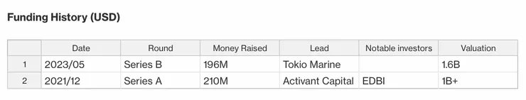 Funding History，Series A: BRV, EDBI, Alma Mundi Insurtech fund/ Mundi Ventures(Strategic investors)、Series B: Tokio Marine, MetLife (Strategic investors)、Tokio Marine: 成立於1879年，是日本第一家保險公司。他在全球的地點建立了數字實驗室。
