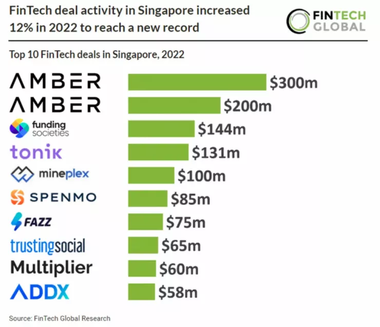 新加坡金融科技產業在環境不佳下籌資金額依舊穩定，資料來源：Fintech Global Research