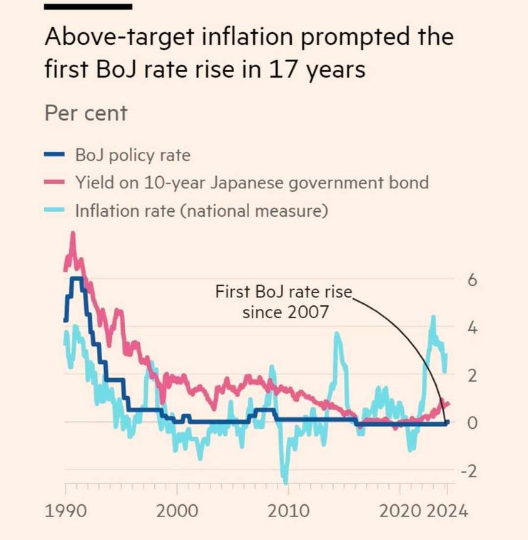 日本長期的通膨 利率和十年公債殖利率