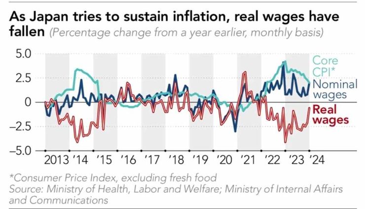 日本近來實質薪資處於下降狀態