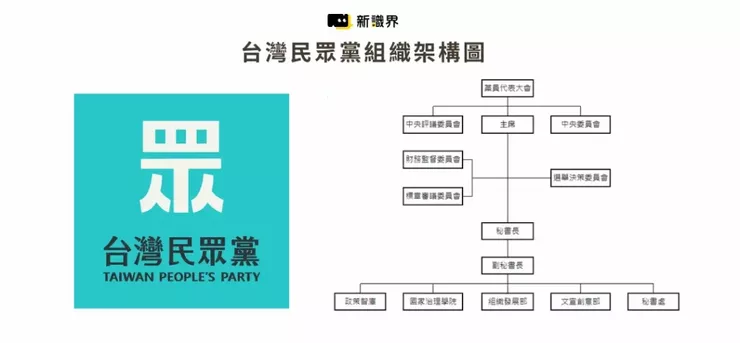 台灣民眾黨組織架構圖（圖／新識界）