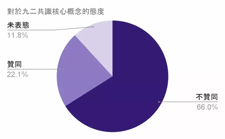 台灣人民對於九二共識核心理念的態度：台灣與大陸同屬一個中國（資料數據來源：台灣民意基金會）