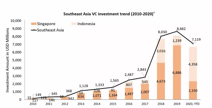 雖受疫情引響，創投仍大幅挹注資金於新加坡。資料來源：Vertex Holdongs