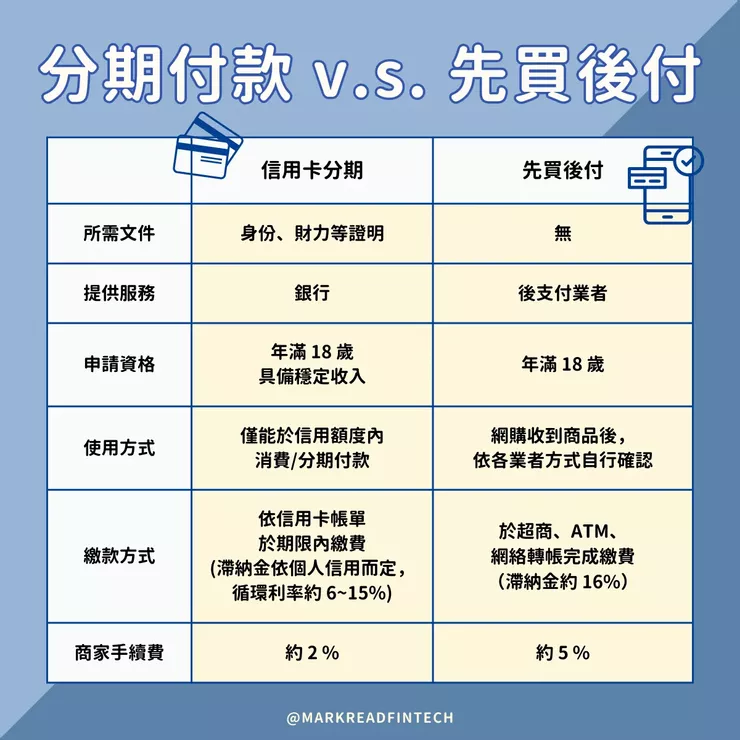 信用卡申請與先買後付相關比較圖，以台灣申請資料為主作說明