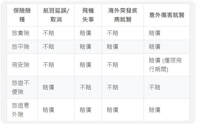本表僅供參考,實際保障內容以各保險公司商品為主
