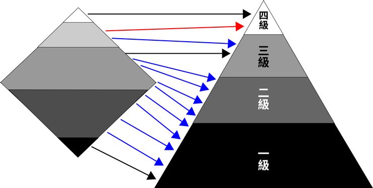 大多數人無法進入期望的產業層級