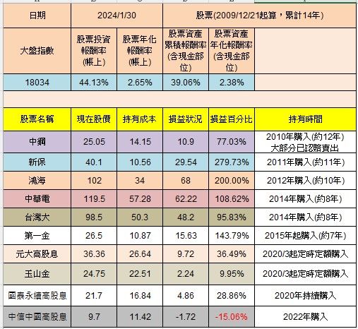 投資績效檢視 202401 raw-image
