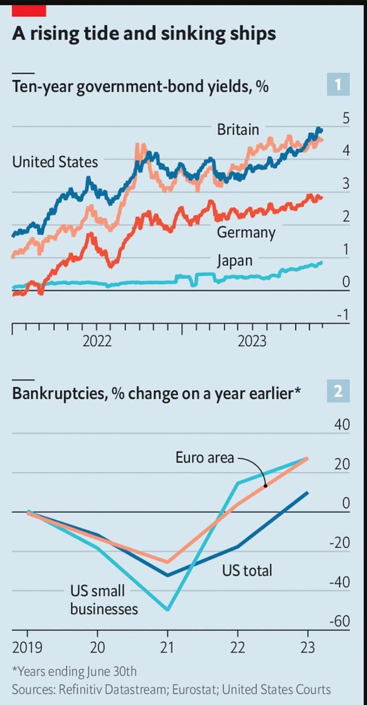 各國公債殖利率與更多公司破產